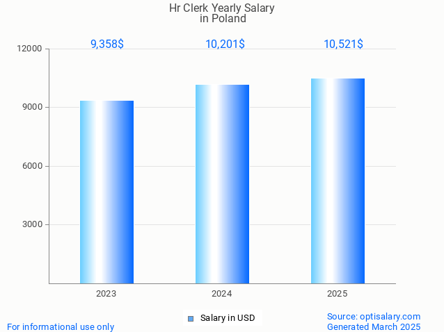 hr clerk salary in poland 2025 hr clerk salary in poland 2025