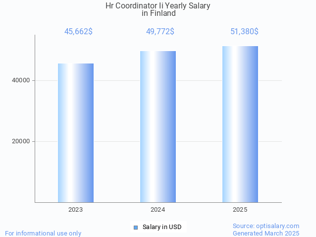 hr coordinator ii salary in finland 2025 hr coordinator ii salary in finland 2025