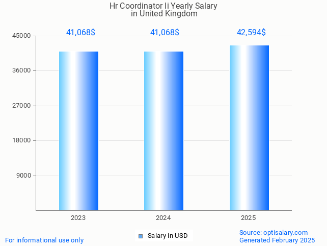 hr coordinator ii salary in united kingdom 2025 hr coordinator ii salary in united kingdom 2025