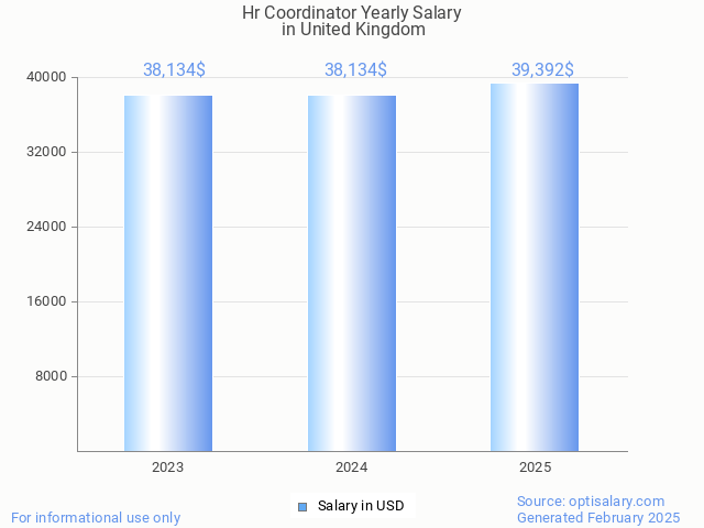 hr coordinator salary in united kingdom 2025 hr coordinator salary in united kingdom 2025