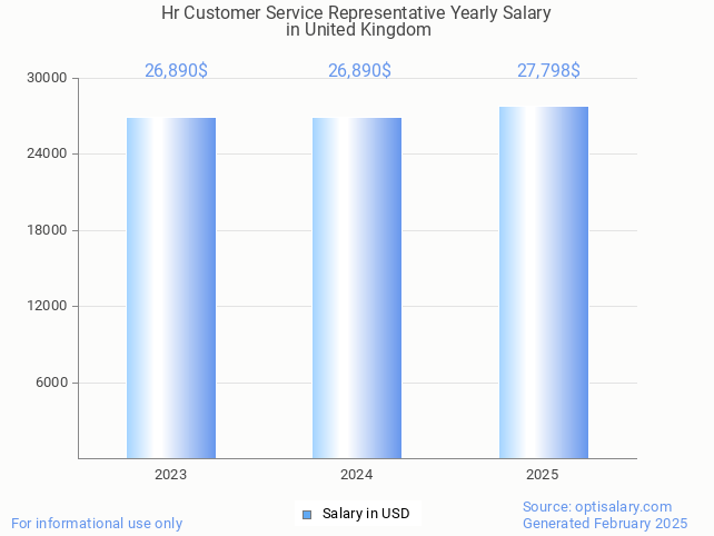hr customer service representative salary in united kingdom 2025 hr customer service representative salary in united kingdom 2025