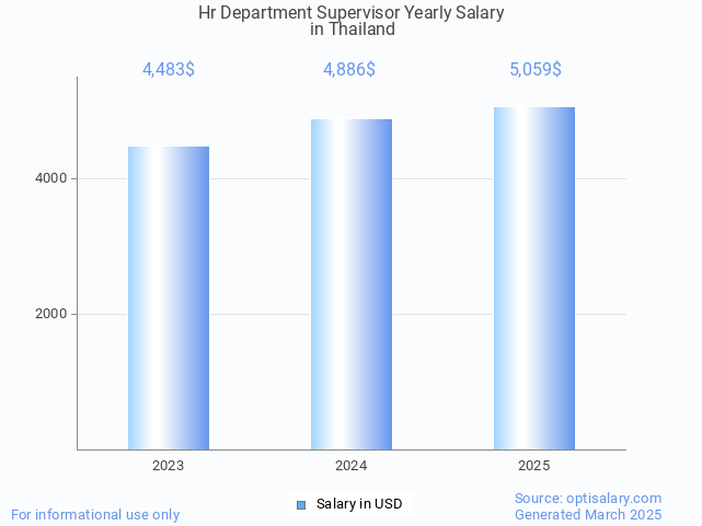 hr department supervisor salary in thailand 2025 hr department supervisor salary in thailand 2025