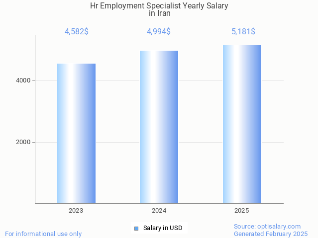 hr employment specialist salary in iran 2025 hr employment specialist salary in iran 2025