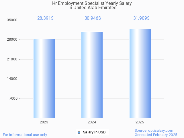 hr employment specialist salary in united arab emirates 2025 hr employment specialist salary in united arab emirates 2025