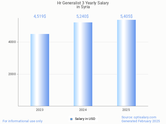 hr generalist 3 salary in syria 2025