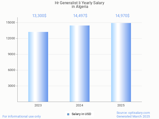 hr generalist ii salary in algeria 2025 hr generalist ii salary in algeria 2025