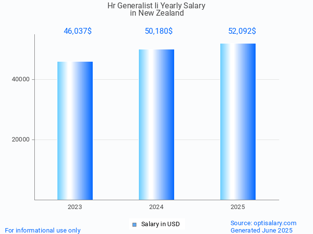 hr generalist ii salary in new zealand 2025 hr generalist ii salary in new zealand 2025
