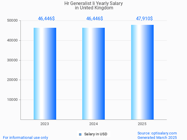 hr generalist ii salary in united kingdom 2025 hr generalist ii salary in united kingdom 2025