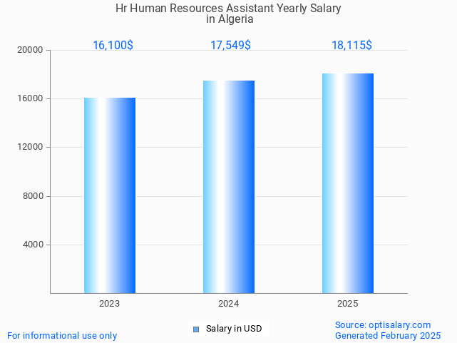 hr human resources assistant salary in algeria 2025 hr human resources assistant salary in algeria 2025