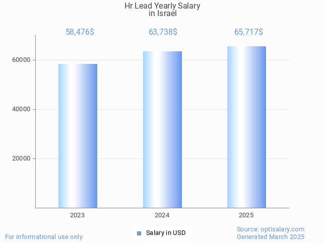 hr lead salary in israel 2025 hr lead salary in israel 2025