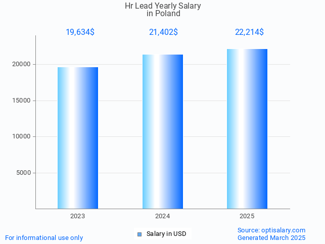 hr lead salary in poland 2025 hr lead salary in poland 2025