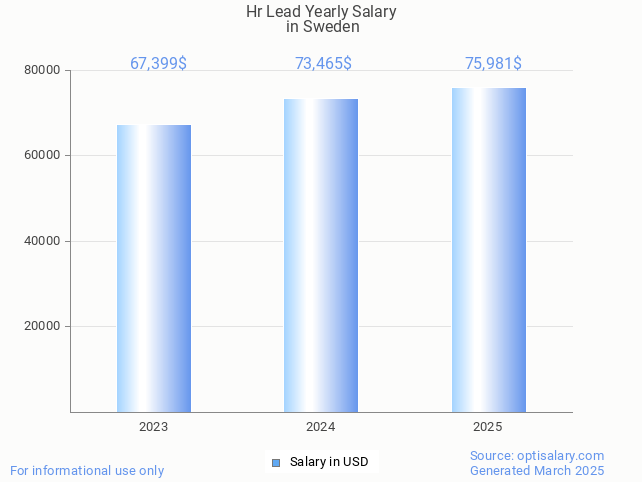 hr lead salary in sweden 2025 hr lead salary in sweden 2025