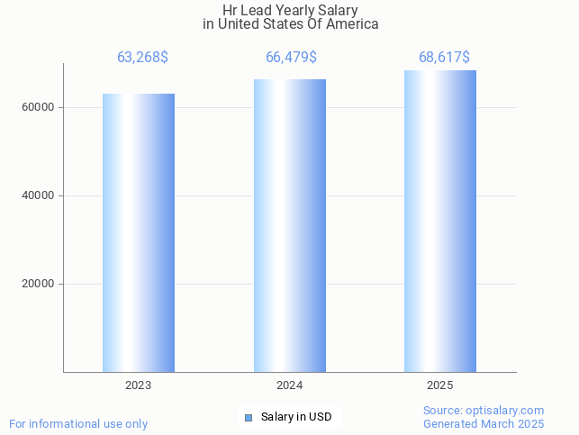 hr lead salary in united states of america 2025 hr lead salary in united states of america 2025