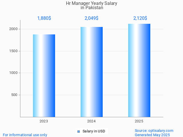 hr manager salary in pakistan 2025 hr manager salary in pakistan 2025