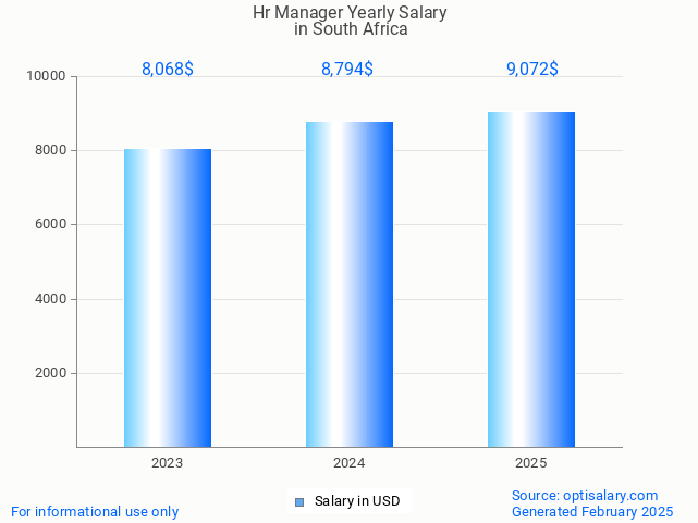 hr manager salary in south africa 2025 hr manager salary in south africa 2025