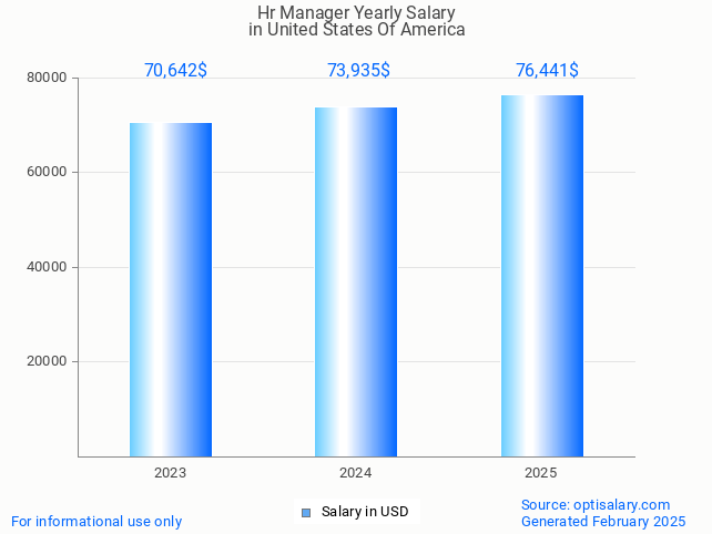 hr manager salary in united states of america 2025 hr manager salary in united states of america 2025