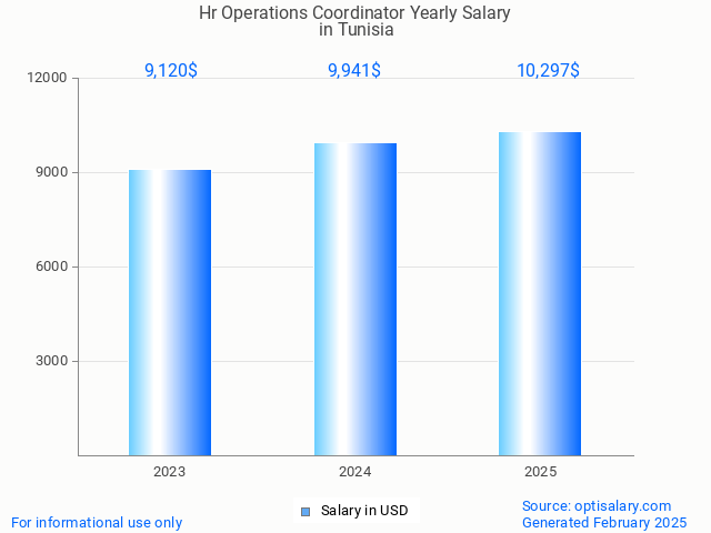 hr operations coordinator salary in tunisia 2025 hr operations coordinator salary in tunisia 2025