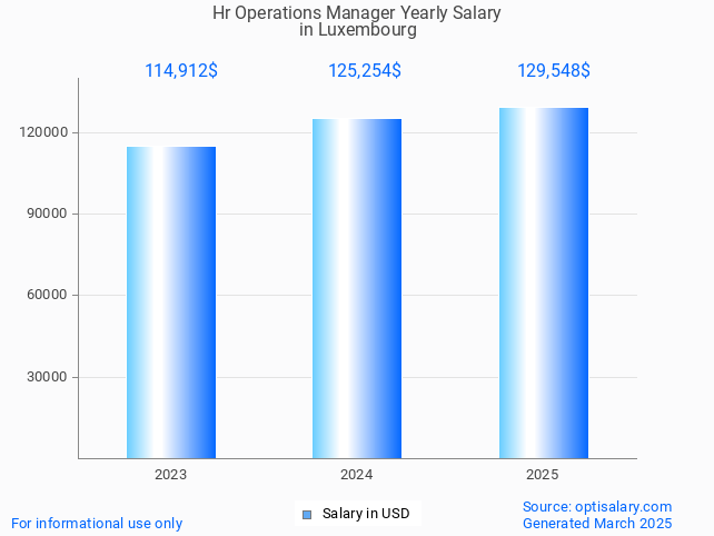 hr operations manager salary in luxembourg 2025 hr operations manager salary in luxembourg 2025