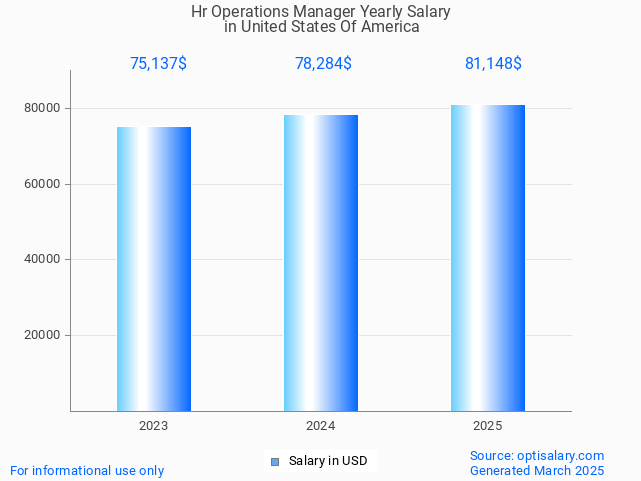 hr operations manager salary in united states of america 2025 hr operations manager salary in united states of america 2025