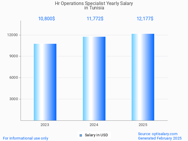 hr operations specialist salary in tunisia 2025 hr operations specialist salary in tunisia 2025