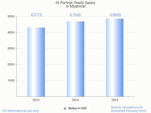 hr partner salary in myanmar 2025 hr partner salary in myanmar 2025
