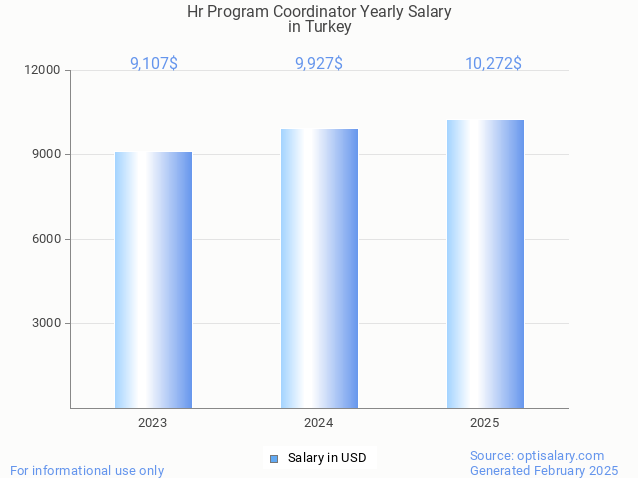 hr program coordinator salary in turkey 2025 hr program coordinator salary in turkey 2025