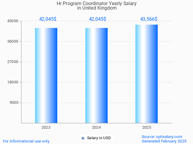 hr program coordinator salary in united kingdom 2025 hr program coordinator salary in united kingdom 2025