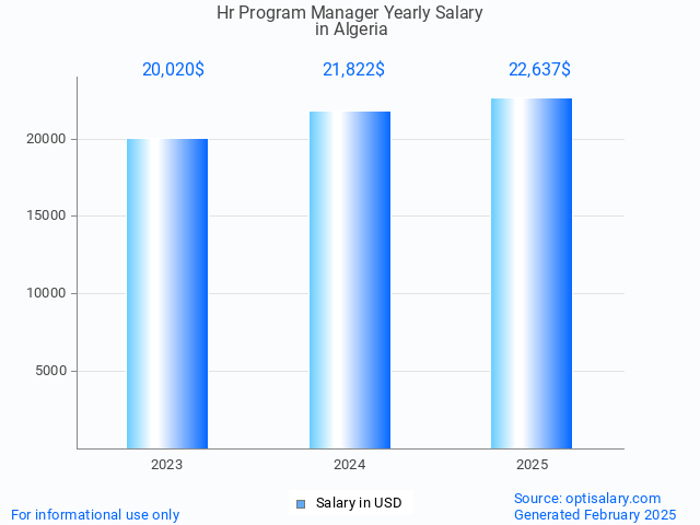 hr program manager salary in algeria 2025 hr program manager salary in algeria 2025
