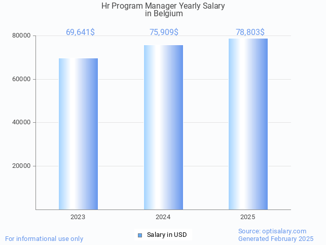 hr program manager salary in belgium 2025 hr program manager salary in belgium 2025