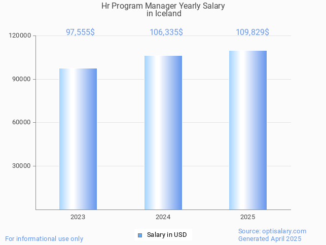 hr program manager salary in iceland 2025 hr program manager salary in iceland 2025