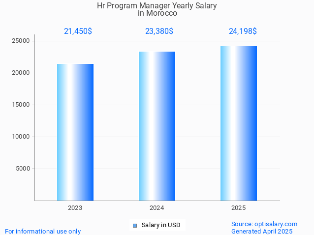 hr program manager salary in morocco 2025 hr program manager salary in morocco 2025