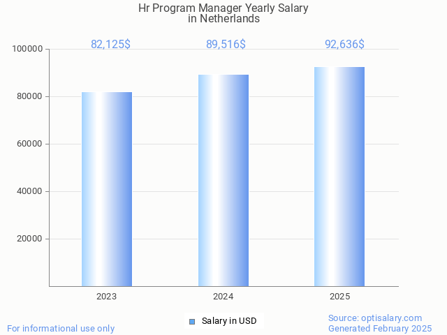 hr program manager salary in netherlands 2025 hr program manager salary in netherlands 2025