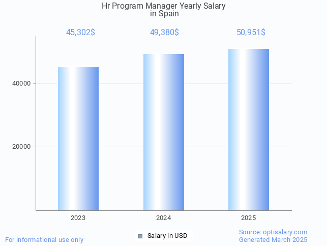 hr program manager salary in spain 2025 hr program manager salary in spain 2025