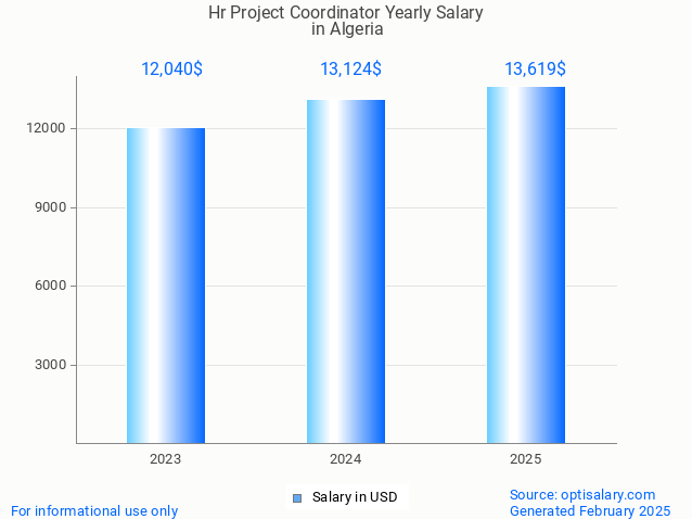 hr project coordinator salary in algeria 2025 hr project coordinator salary in algeria 2025