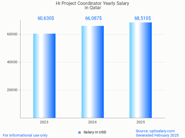 hr project coordinator salary in qatar 2025 hr project coordinator salary in qatar 2025