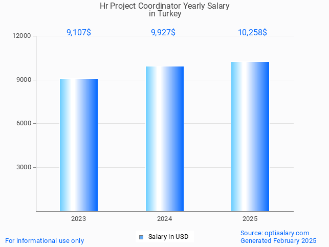 hr project coordinator salary in turkey 2025 hr project coordinator salary in turkey 2025