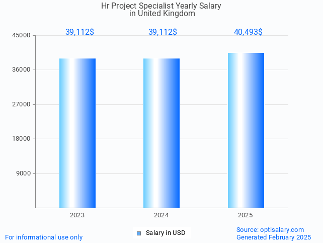 hr project specialist salary in united kingdom 2025 hr project specialist salary in united kingdom 2025