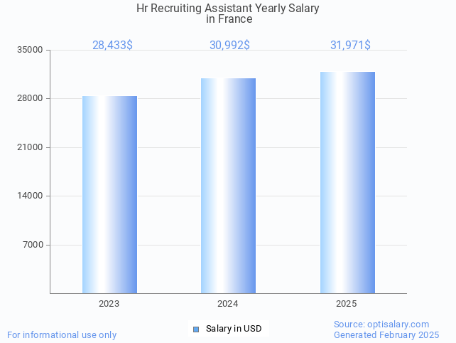hr recruiting assistant salary in france 2025 hr recruiting assistant salary in france 2025