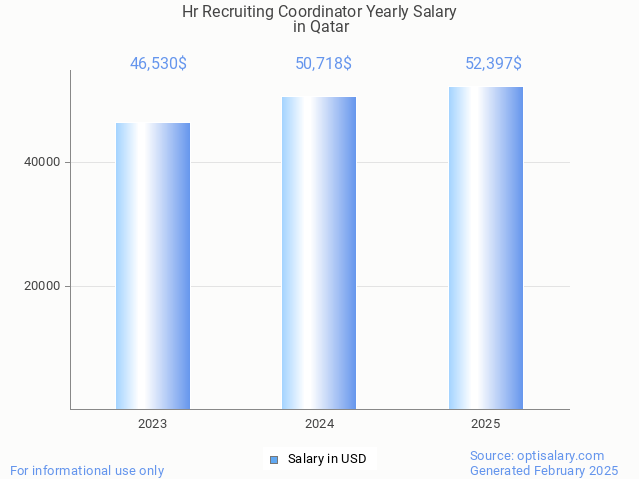 hr recruiting coordinator salary in qatar 2025 hr recruiting coordinator salary in qatar 2025