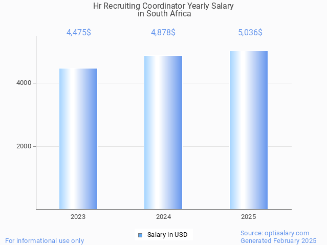 hr recruiting coordinator salary in south africa 2025 hr recruiting coordinator salary in south africa 2025