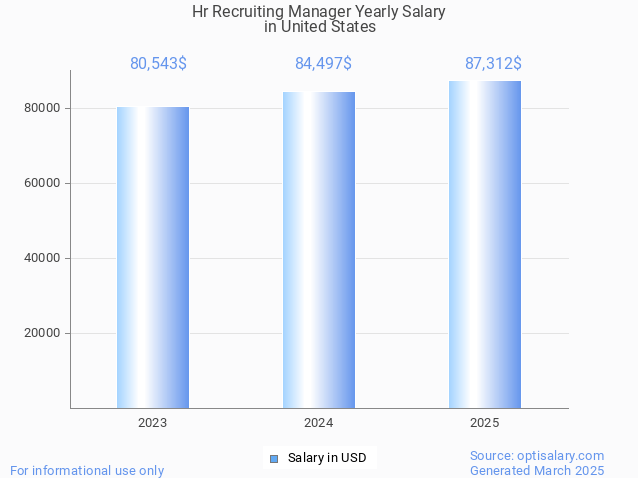 hr recruiting manager salary in united states 2025 hr recruiting manager salary in united states 2025