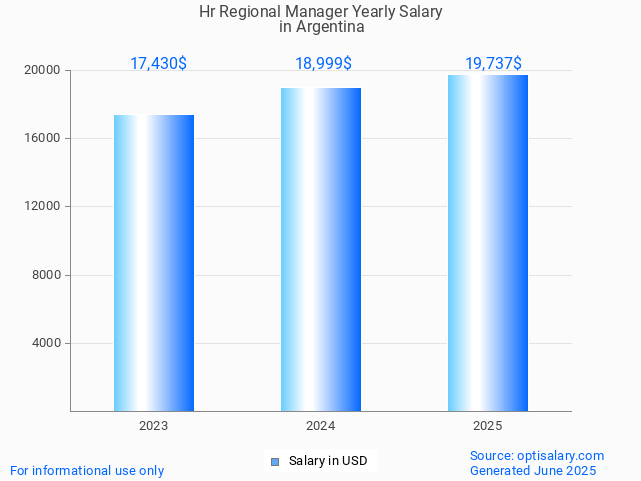 hr regional manager salary in argentina 2025 hr regional manager salary in argentina 2025