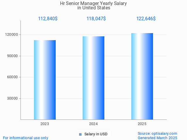 hr senior manager salary in united states 2025 hr senior manager salary in united states 2025