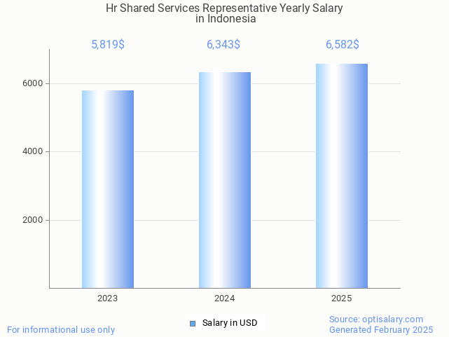 hr shared services representative salary in indonesia 2025