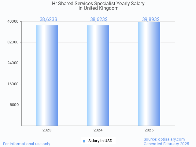 hr shared services specialist salary in united kingdom 2025 hr shared services specialist salary in united kingdom 2025