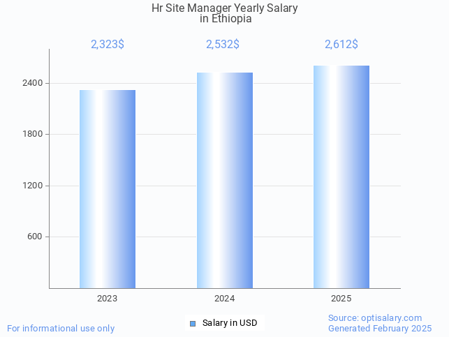 hr site manager salary in ethiopia 2025 hr site manager salary in ethiopia 2025
