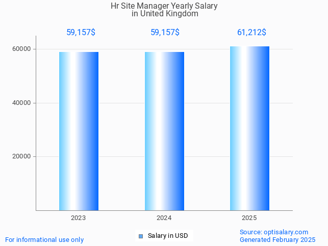 hr site manager salary in united kingdom 2025 hr site manager salary in united kingdom 2025