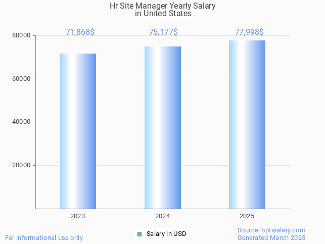 hr site manager salary in united states 2025 hr site manager salary in united states 2025