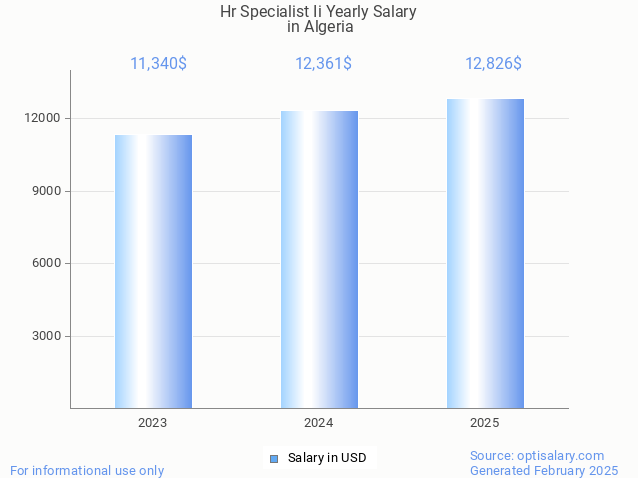 hr specialist ii salary in algeria 2025 hr specialist ii salary in algeria 2025