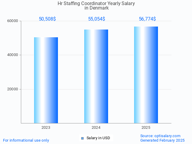 hr staffing coordinator salary in denmark 2025 hr staffing coordinator salary in denmark 2025